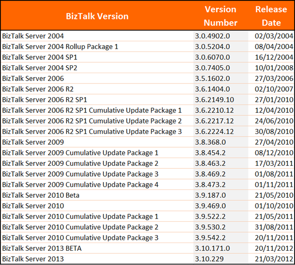 BizTalk Server Evolution - Release History