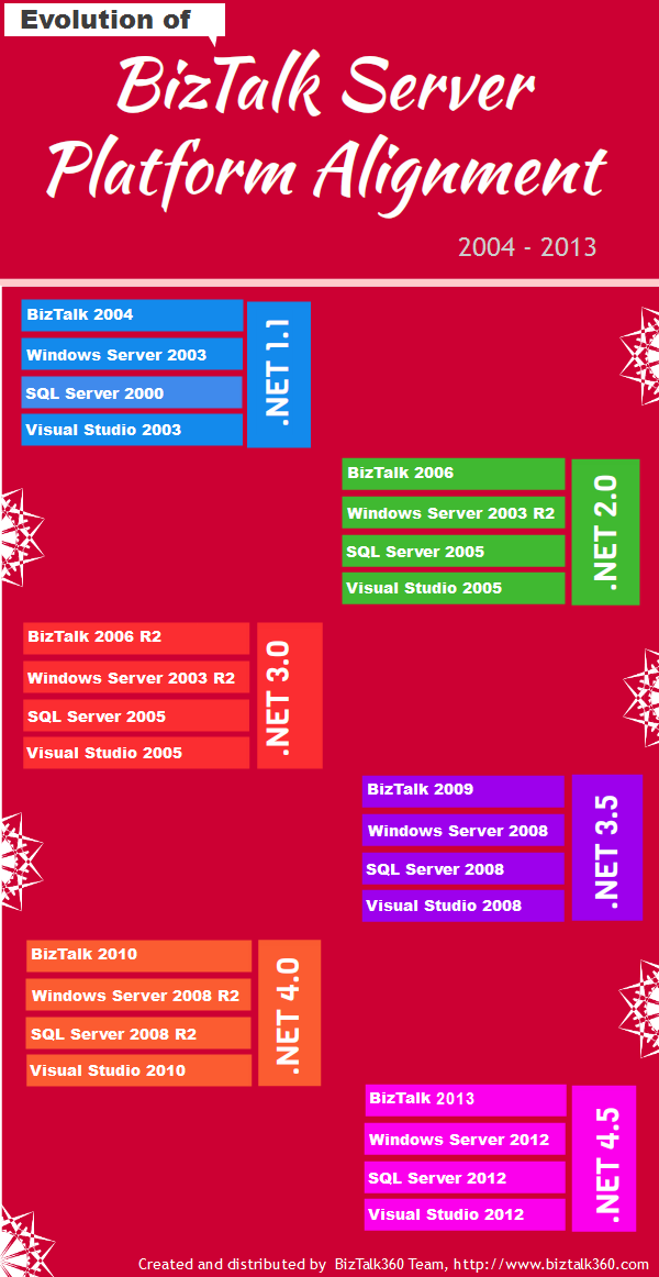 BizTalk Server Evolution - Platform Alignment Infographic
