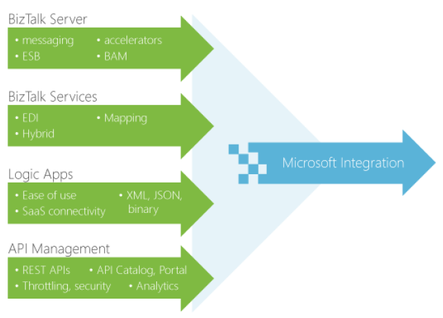 Microsoft Integration road map 