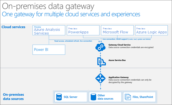 On-premises data gateway architecture