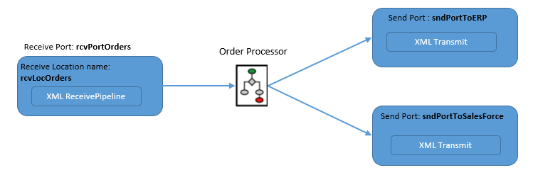 XML transmit receive pipeline