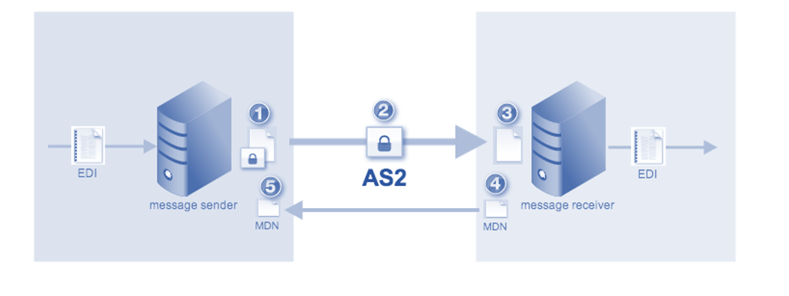 EDI Reports in BizTalk