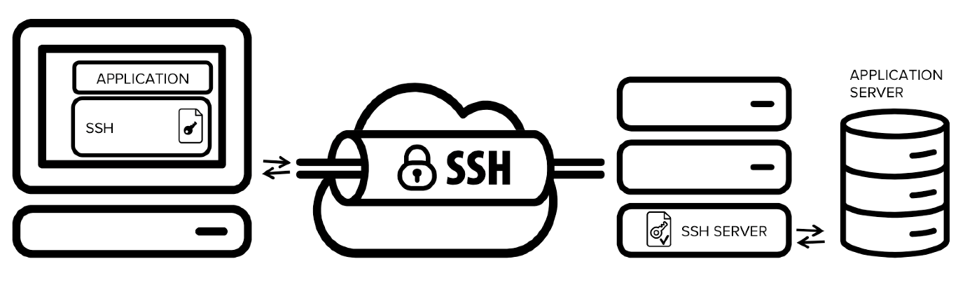 SFTP Authentication Methods