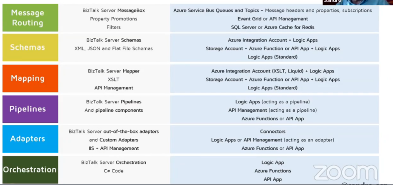 Migrating BizTalk server