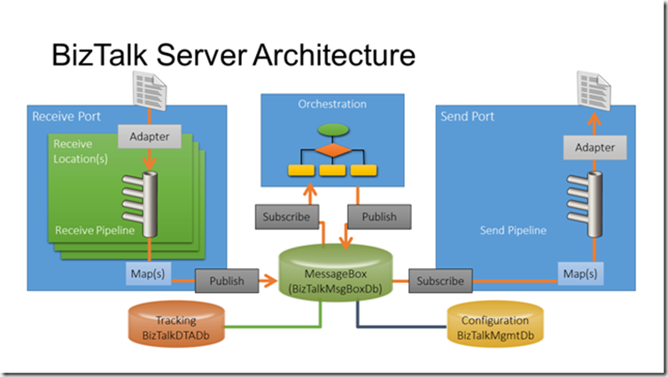 Передача данных через com порт. Source and destination. Active directory schema. Send port. Port properties.