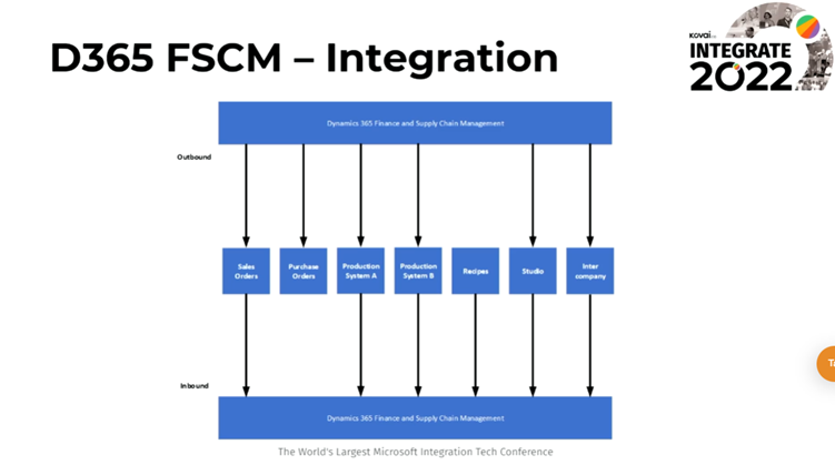 Azure Integration services