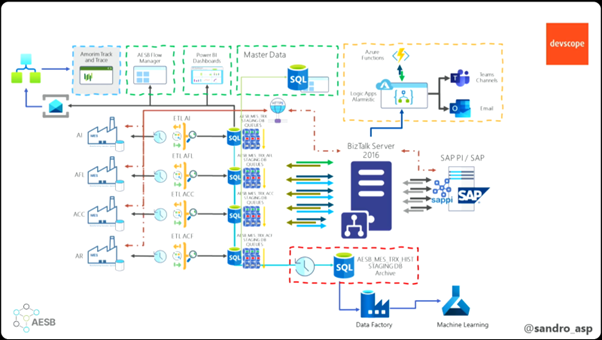 integration landscape