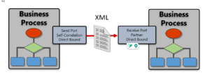 Self-correlating direct bound ports