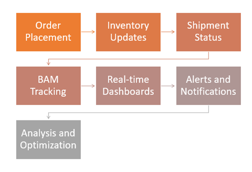 Real-World Scenarios BizTalk360 BAM -2 